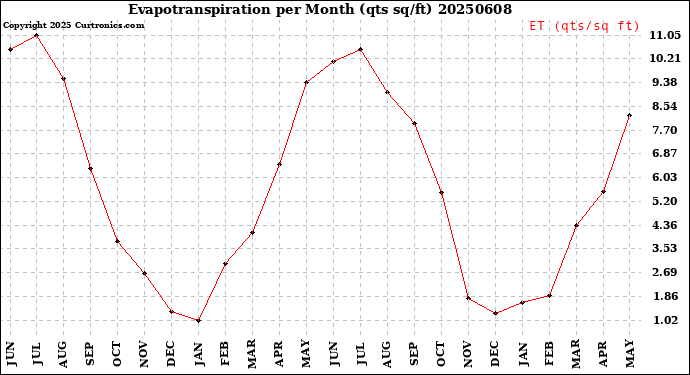 Milwaukee Weather Evapotranspiration<br>per Month (qts sq/ft)