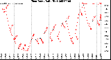Milwaukee Weather Heat Index<br>Daily High