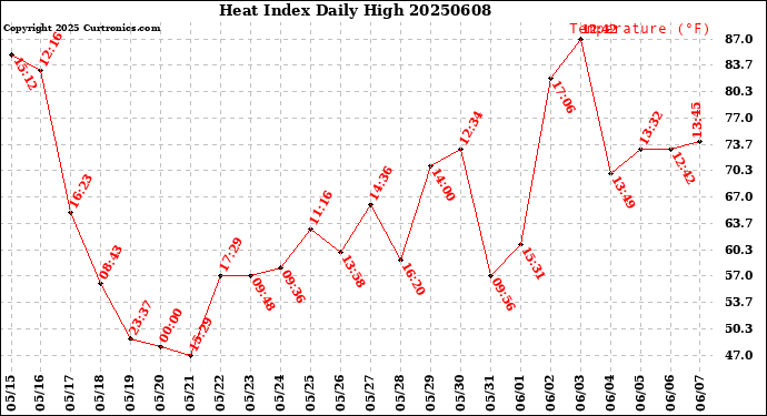 Milwaukee Weather Heat Index<br>Daily High