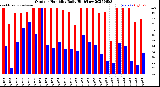 Milwaukee Weather Outdoor Humidity<br>Daily High/Low