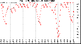 Milwaukee Weather Outdoor Humidity<br>Daily High