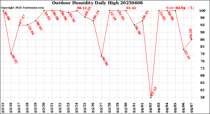 Milwaukee Weather Outdoor Humidity<br>Daily High