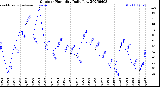 Milwaukee Weather Outdoor Humidity<br>Daily Low