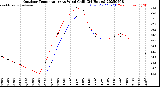 Milwaukee Weather Outdoor Temperature<br>vs Wind Chill<br>(24 Hours)