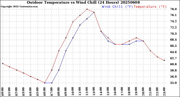 Milwaukee Weather Outdoor Temperature<br>vs Wind Chill<br>(24 Hours)