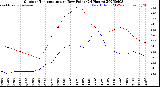 Milwaukee Weather Outdoor Temperature<br>vs Dew Point<br>(24 Hours)