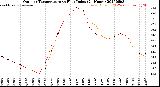Milwaukee Weather Outdoor Temperature<br>vs Heat Index<br>(24 Hours)