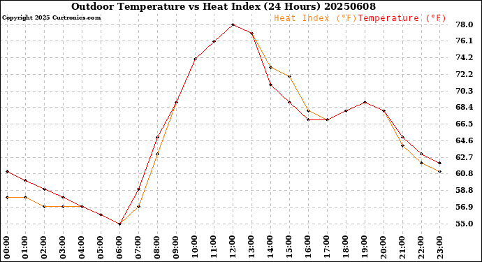 Milwaukee Weather Outdoor Temperature<br>vs Heat Index<br>(24 Hours)