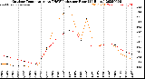 Milwaukee Weather Outdoor Temperature<br>vs THSW Index<br>per Hour<br>(24 Hours)