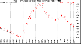 Milwaukee Weather Outdoor Temperature<br>per Hour<br>(24 Hours)