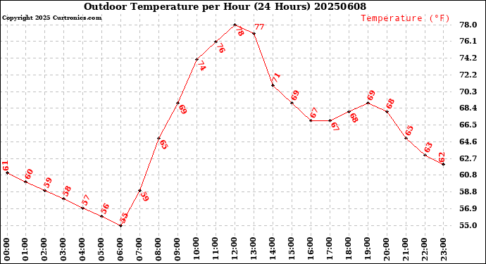 Milwaukee Weather Outdoor Temperature<br>per Hour<br>(24 Hours)