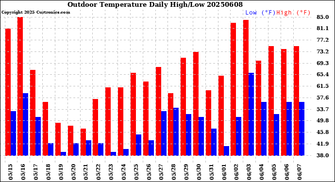 Milwaukee Weather Outdoor Temperature<br>Daily High/Low