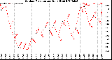 Milwaukee Weather Outdoor Temperature<br>Daily High