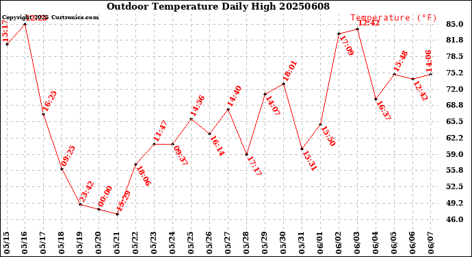 Milwaukee Weather Outdoor Temperature<br>Daily High