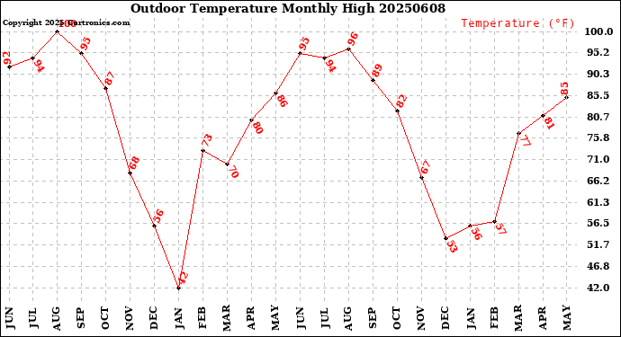 Milwaukee Weather Outdoor Temperature<br>Monthly High