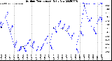 Milwaukee Weather Outdoor Temperature<br>Daily Low