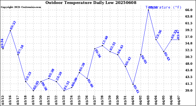 Milwaukee Weather Outdoor Temperature<br>Daily Low