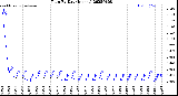 Milwaukee Weather Rain<br>By Day<br>(Inches)