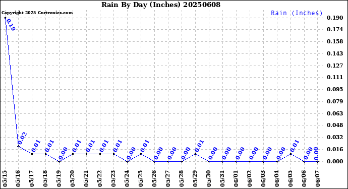 Milwaukee Weather Rain<br>By Day<br>(Inches)