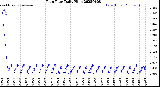 Milwaukee Weather Rain Rate<br>Daily High