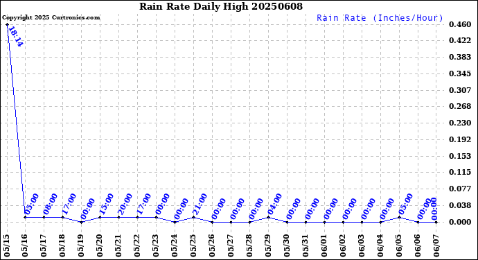 Milwaukee Weather Rain Rate<br>Daily High