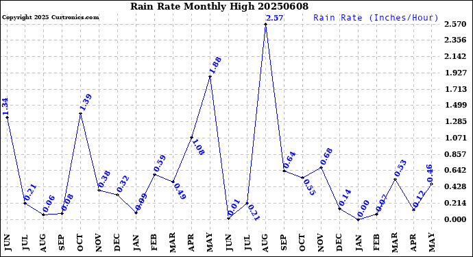 Milwaukee Weather Rain Rate<br>Monthly High