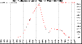 Milwaukee Weather Solar Radiation Average<br>per Hour<br>(24 Hours)