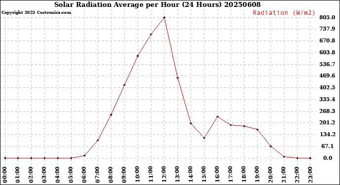 Milwaukee Weather Solar Radiation Average<br>per Hour<br>(24 Hours)