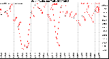 Milwaukee Weather Solar Radiation<br>Daily