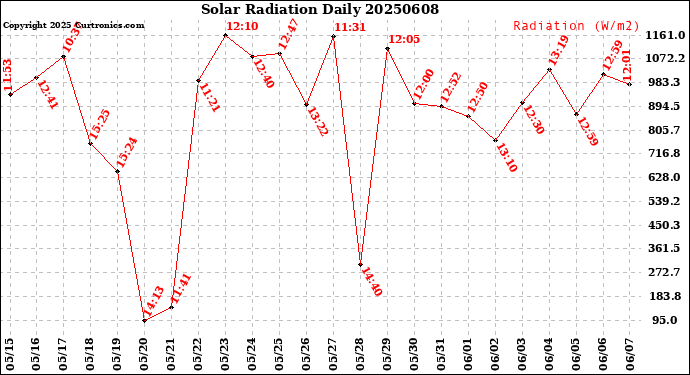 Milwaukee Weather Solar Radiation<br>Daily