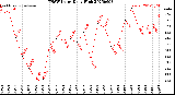 Milwaukee Weather THSW Index<br>Daily High