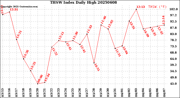 Milwaukee Weather THSW Index<br>Daily High