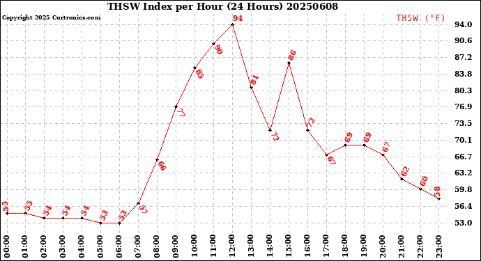 Milwaukee Weather THSW Index<br>per Hour<br>(24 Hours)