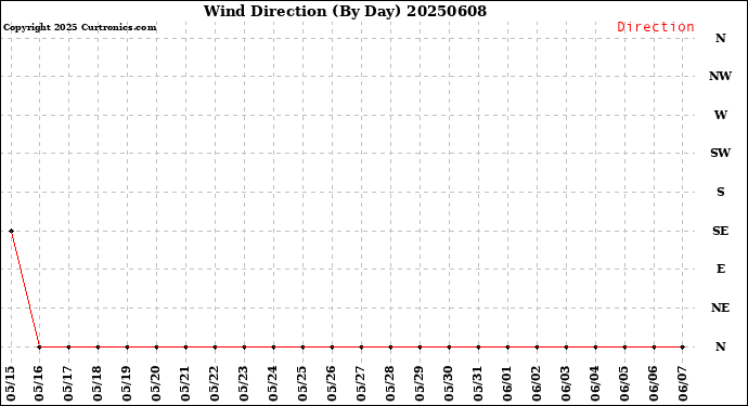 Milwaukee Weather Wind Direction<br>(By Day)