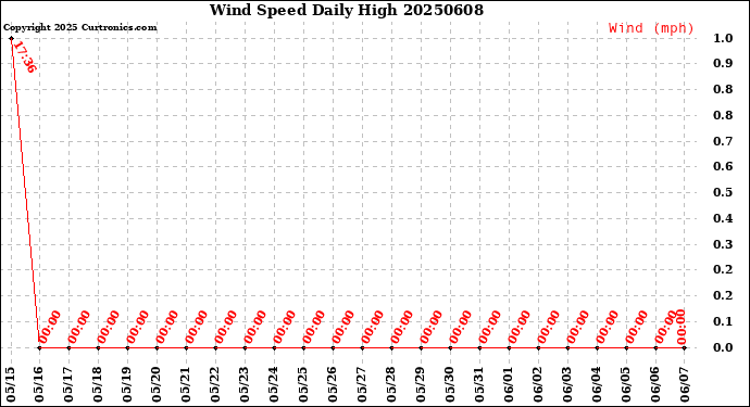 Milwaukee Weather Wind Speed<br>Daily High