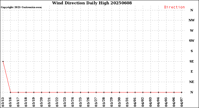 Milwaukee Weather Wind Direction<br>Daily High