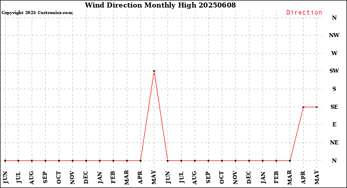 Milwaukee Weather Wind Direction<br>Monthly High