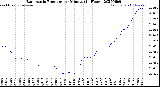 Milwaukee Weather Barometric Pressure<br>per Minute<br>(24 Hours)