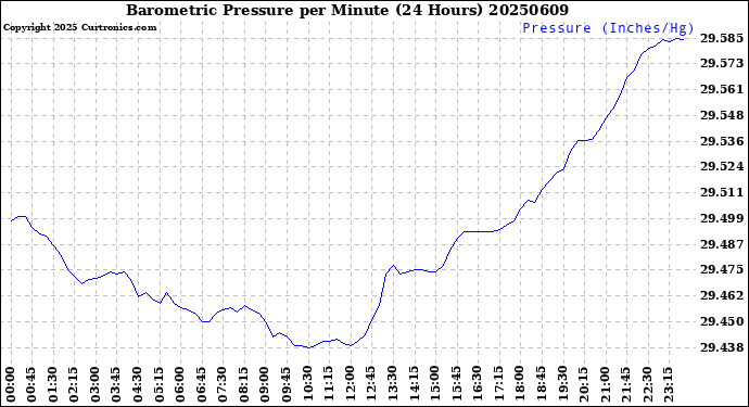 Milwaukee Weather Barometric Pressure<br>per Minute<br>(24 Hours)
