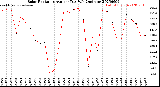 Milwaukee Weather Solar Radiation<br>Avg per Day W/m2/minute
