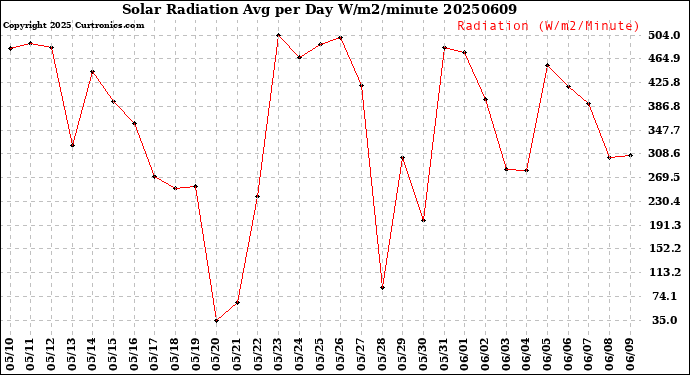 Milwaukee Weather Solar Radiation<br>Avg per Day W/m2/minute