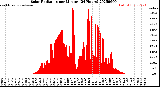 Milwaukee Weather Solar Radiation<br>per Minute<br>(24 Hours)