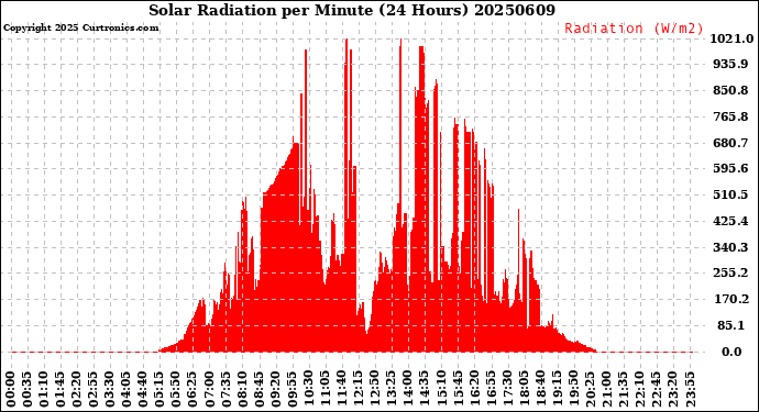 Milwaukee Weather Solar Radiation<br>per Minute<br>(24 Hours)