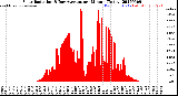Milwaukee Weather Solar Radiation<br>& Day Average<br>per Minute<br>(Today)