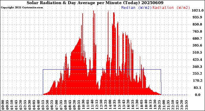 Milwaukee Weather Solar Radiation<br>& Day Average<br>per Minute<br>(Today)