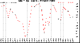 Milwaukee Weather Solar Radiation<br>per Day KW/m2