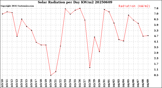 Milwaukee Weather Solar Radiation<br>per Day KW/m2