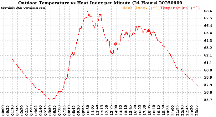 Milwaukee Weather Outdoor Temperature<br>vs Heat Index<br>per Minute<br>(24 Hours)