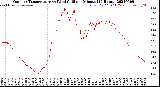 Milwaukee Weather Outdoor Temperature<br>vs Wind Chill<br>per Minute<br>(24 Hours)