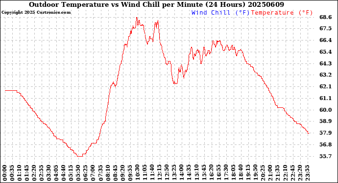 Milwaukee Weather Outdoor Temperature<br>vs Wind Chill<br>per Minute<br>(24 Hours)